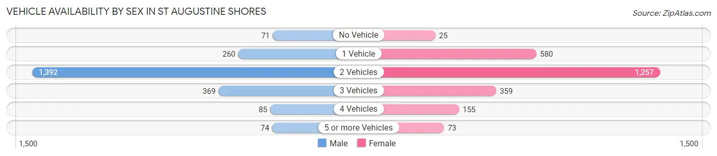 Vehicle Availability by Sex in St Augustine Shores