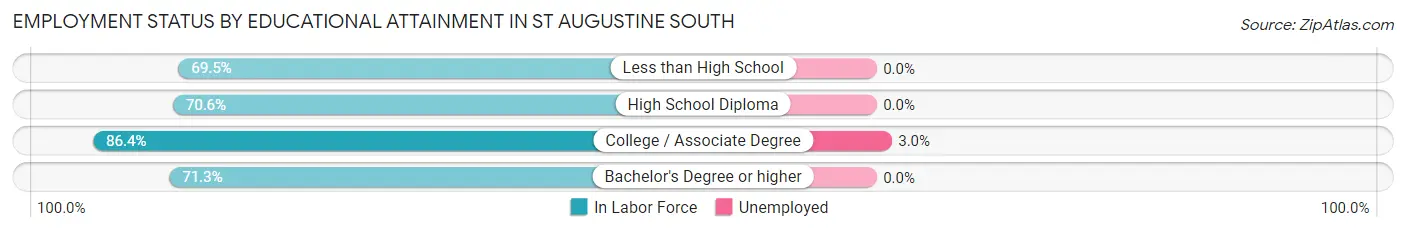 Employment Status by Educational Attainment in St Augustine South