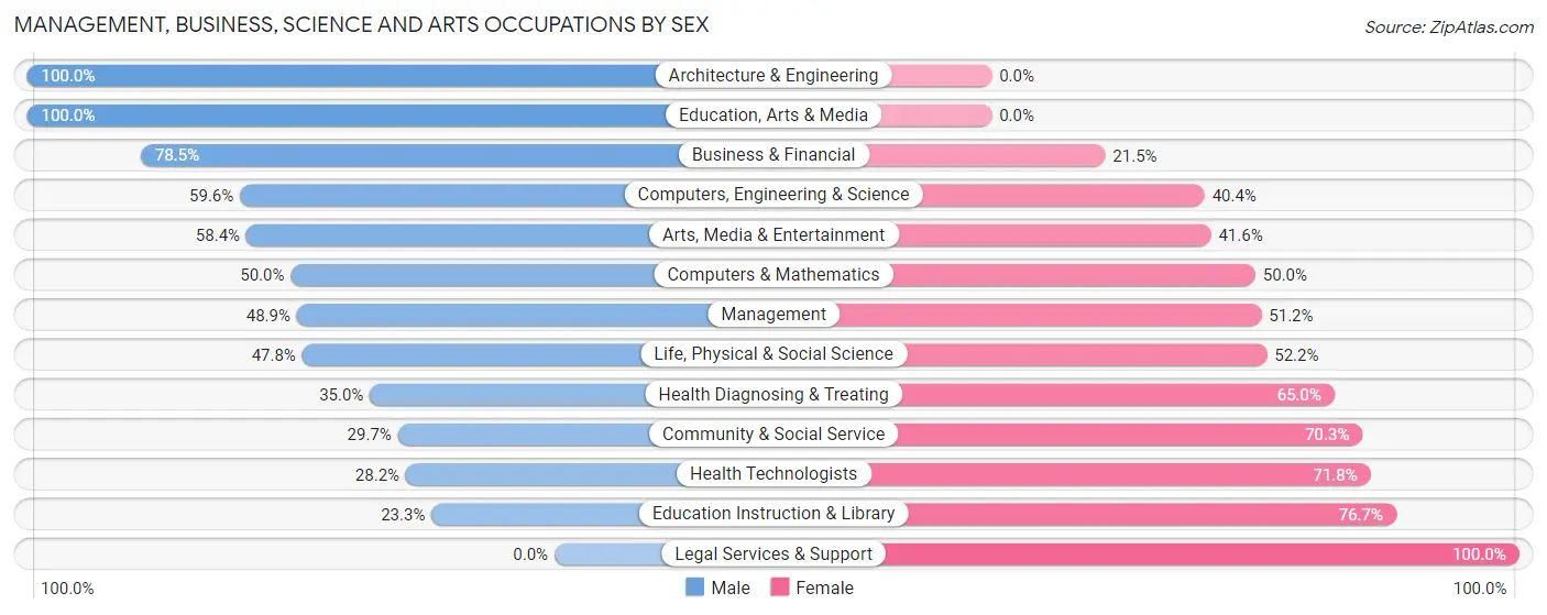 Management, Business, Science and Arts Occupations by Sex in St Augustine South