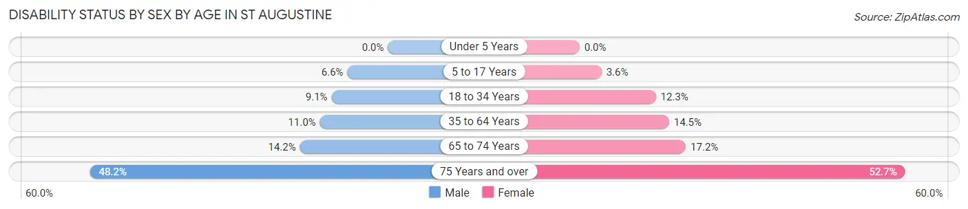 Disability Status by Sex by Age in St Augustine