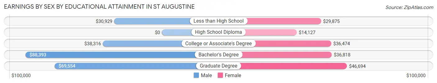 Earnings by Sex by Educational Attainment in St Augustine