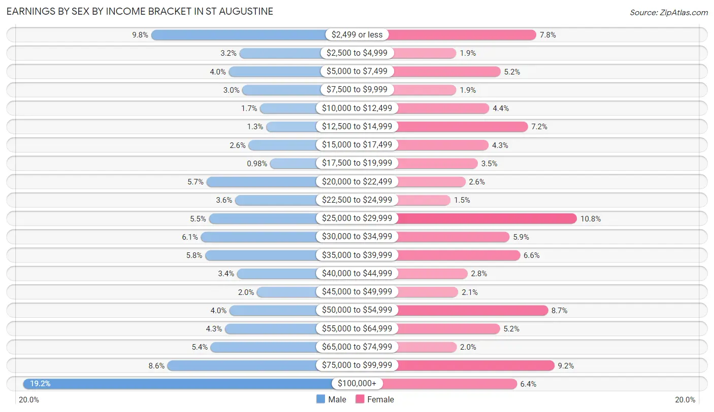 Earnings by Sex by Income Bracket in St Augustine