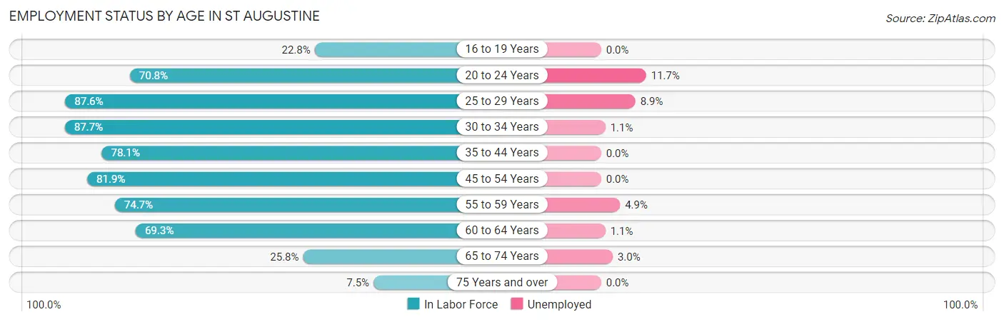 Employment Status by Age in St Augustine