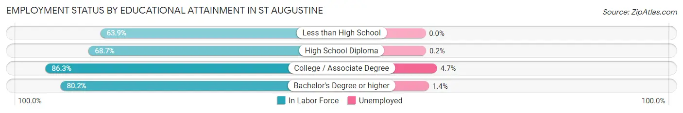 Employment Status by Educational Attainment in St Augustine
