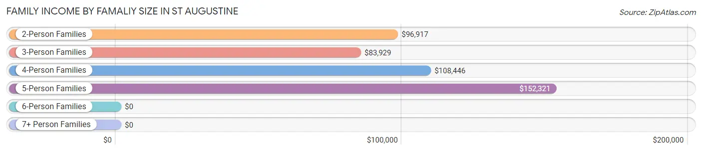 Family Income by Famaliy Size in St Augustine