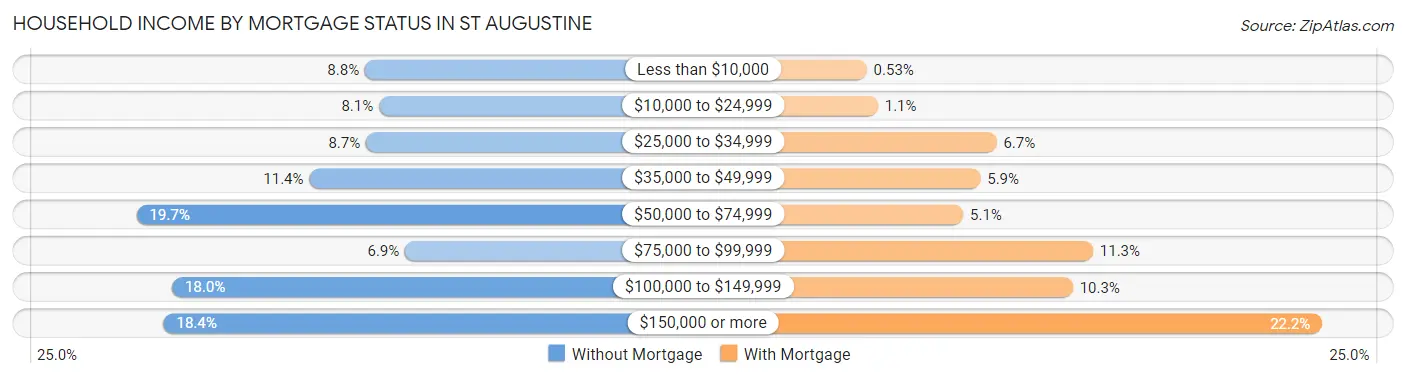 Household Income by Mortgage Status in St Augustine