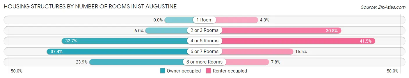 Housing Structures by Number of Rooms in St Augustine