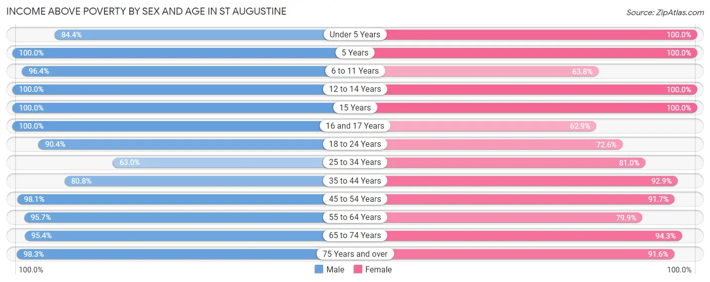 Income Above Poverty by Sex and Age in St Augustine