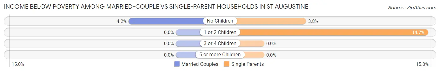 Income Below Poverty Among Married-Couple vs Single-Parent Households in St Augustine