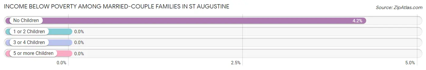 Income Below Poverty Among Married-Couple Families in St Augustine