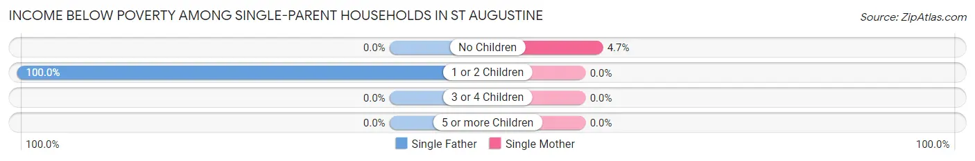 Income Below Poverty Among Single-Parent Households in St Augustine