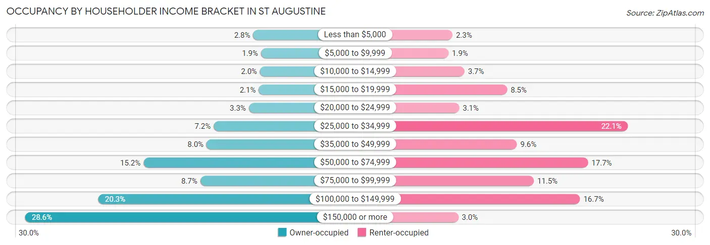 Occupancy by Householder Income Bracket in St Augustine