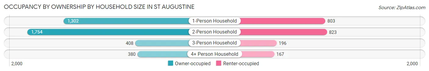 Occupancy by Ownership by Household Size in St Augustine