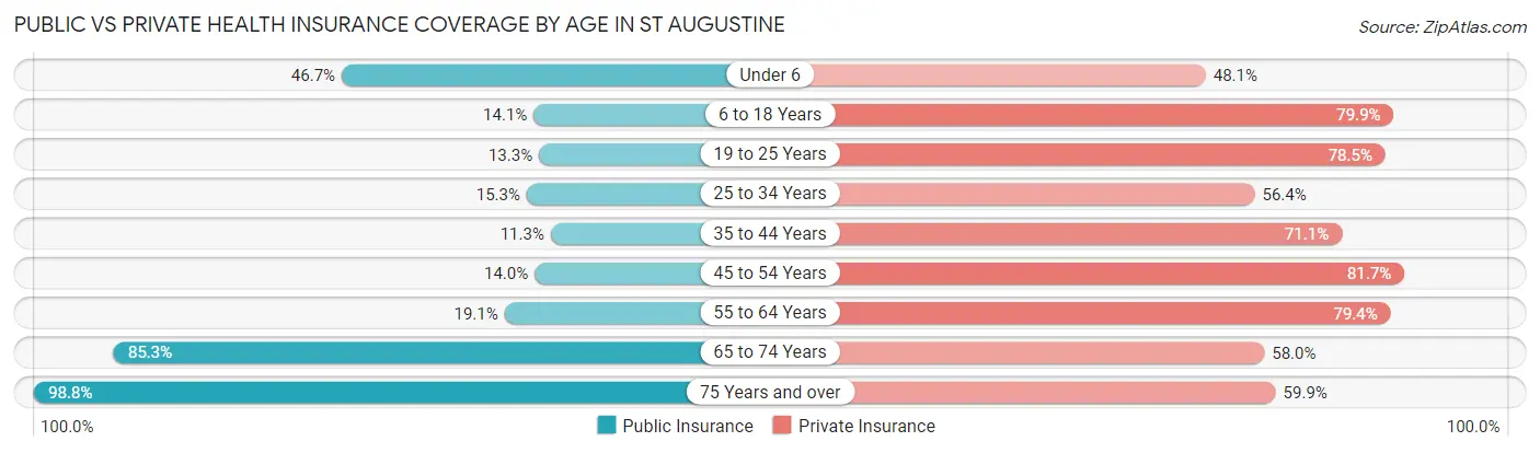 Public vs Private Health Insurance Coverage by Age in St Augustine