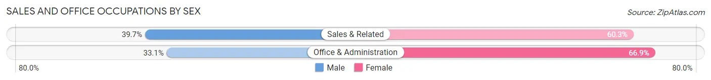 Sales and Office Occupations by Sex in St Augustine