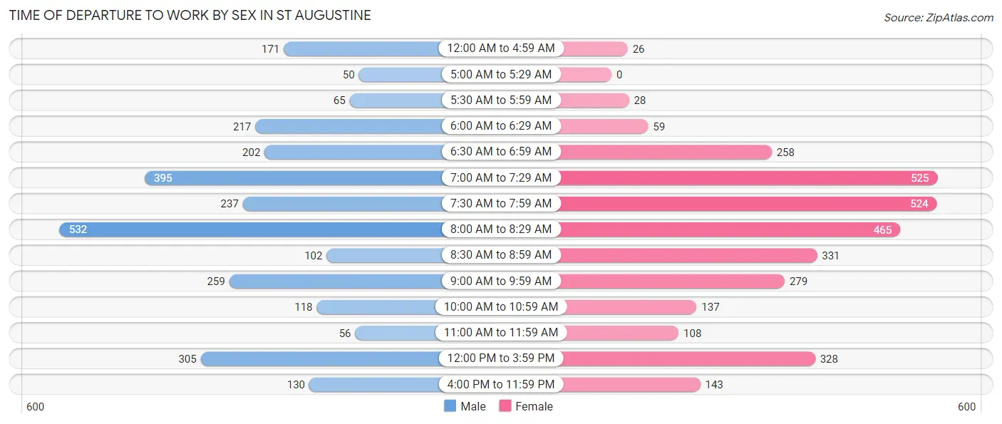 Time of Departure to Work by Sex in St Augustine