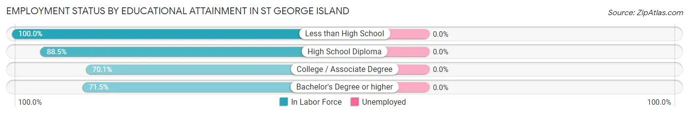 Employment Status by Educational Attainment in St George Island