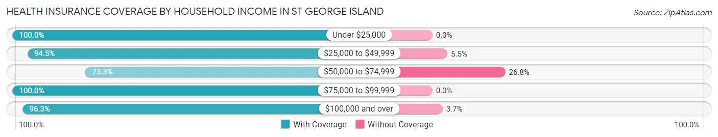 Health Insurance Coverage by Household Income in St George Island