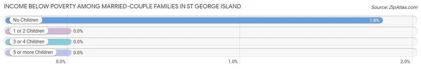 Income Below Poverty Among Married-Couple Families in St George Island