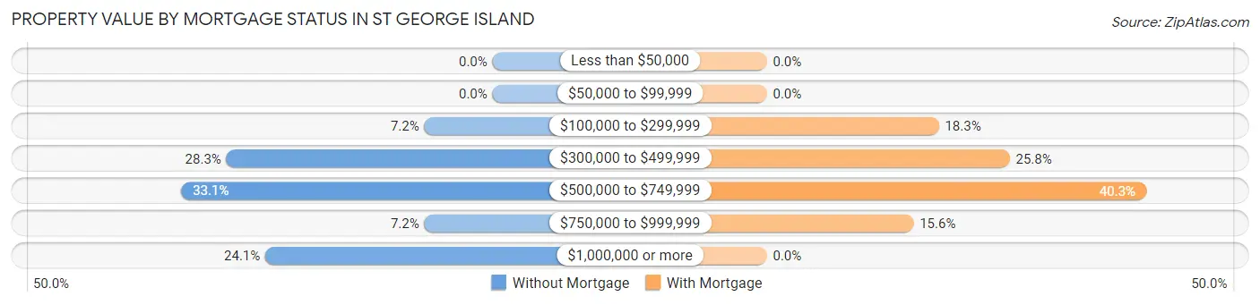 Property Value by Mortgage Status in St George Island