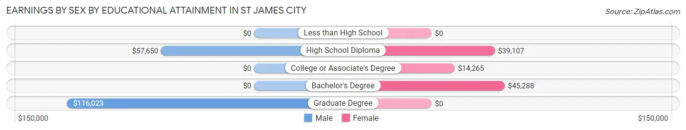 Earnings by Sex by Educational Attainment in St James City
