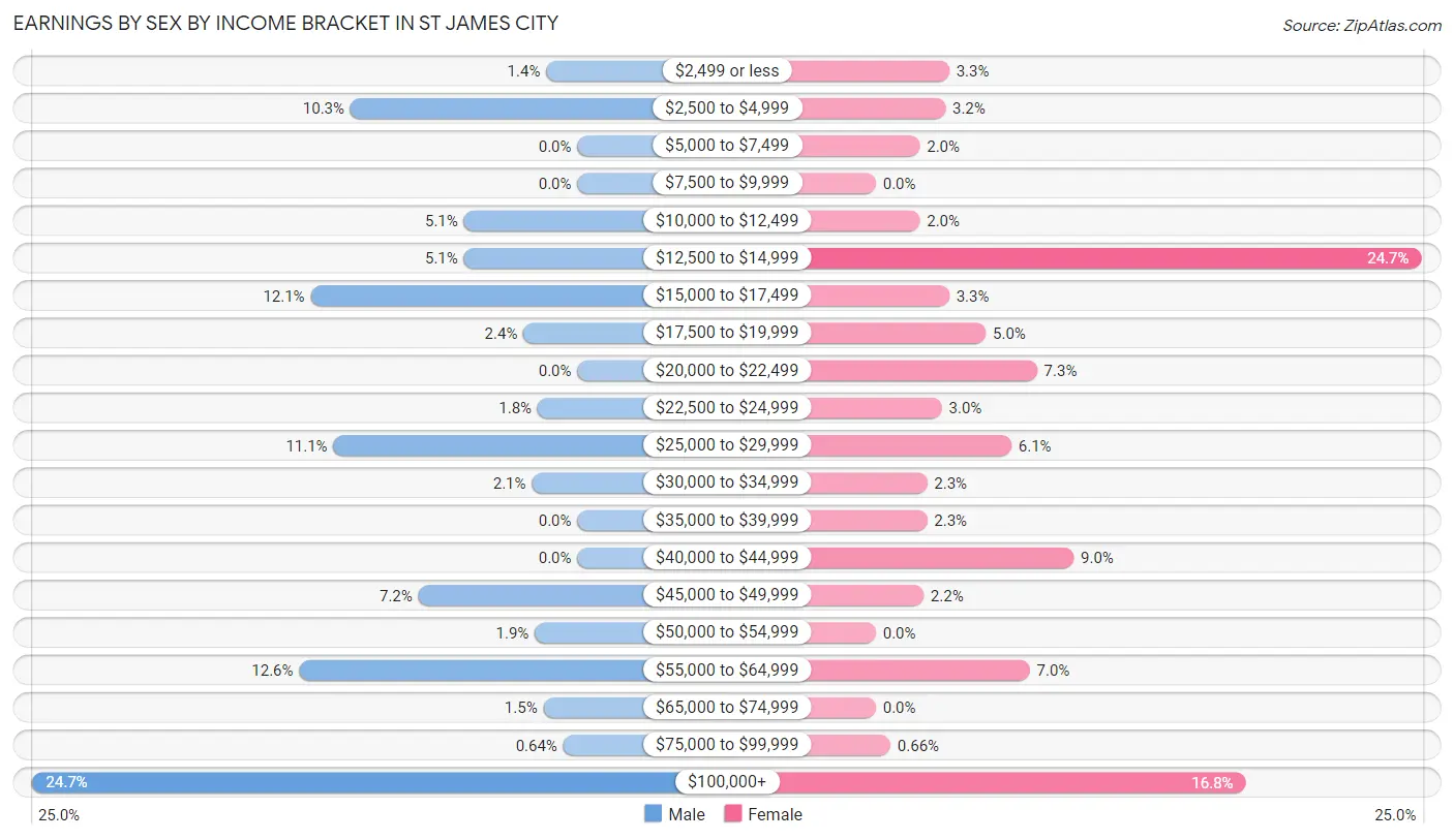Earnings by Sex by Income Bracket in St James City