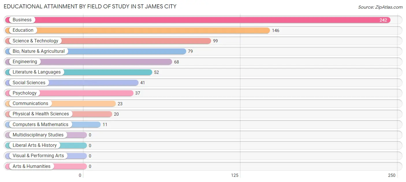 Educational Attainment by Field of Study in St James City