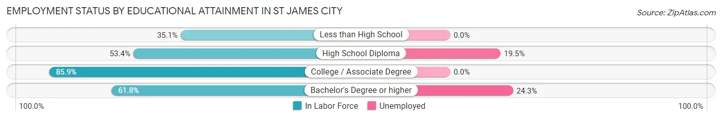 Employment Status by Educational Attainment in St James City