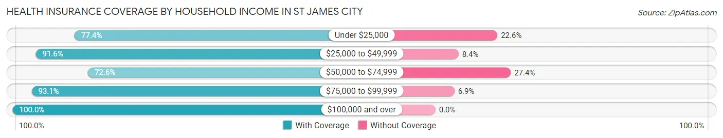 Health Insurance Coverage by Household Income in St James City