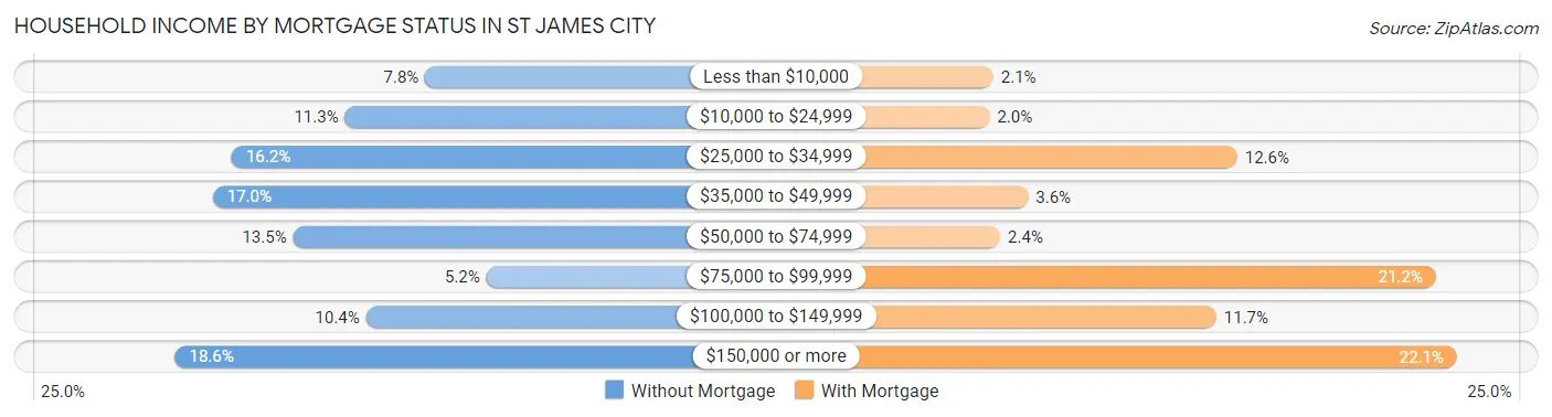Household Income by Mortgage Status in St James City