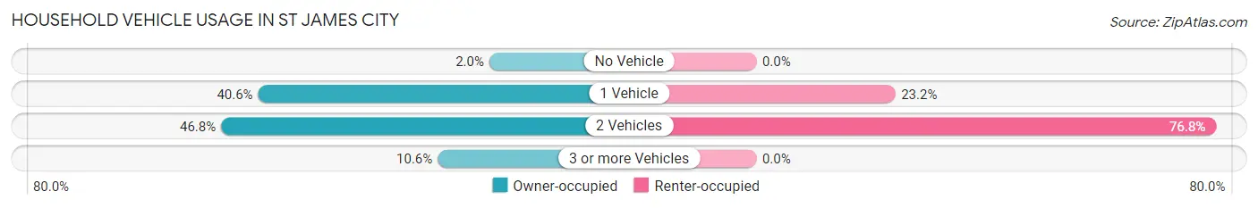 Household Vehicle Usage in St James City