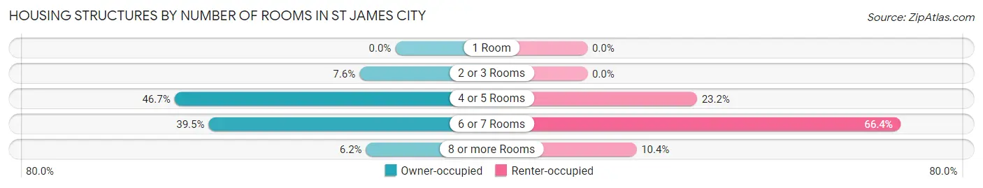 Housing Structures by Number of Rooms in St James City