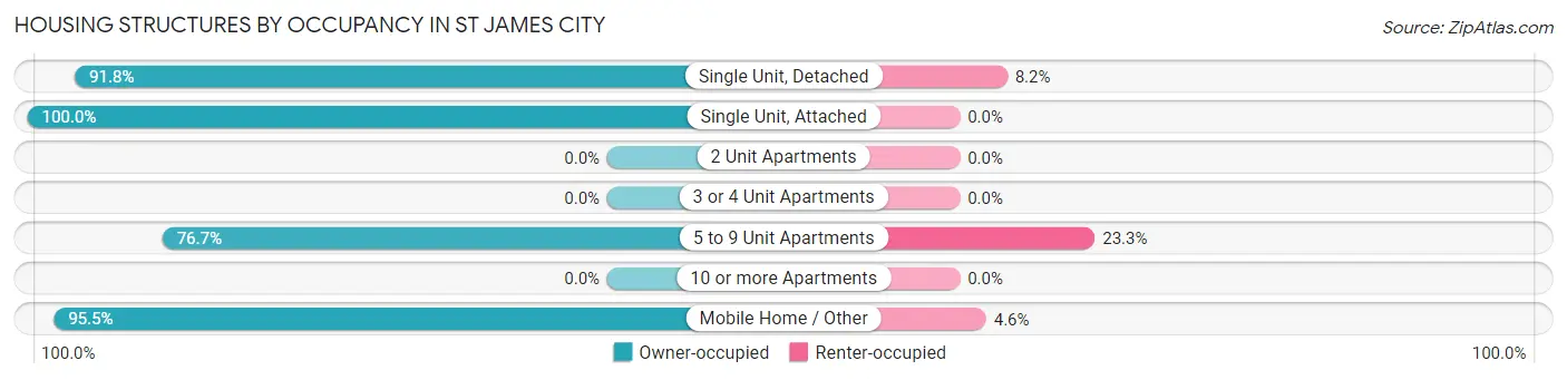 Housing Structures by Occupancy in St James City
