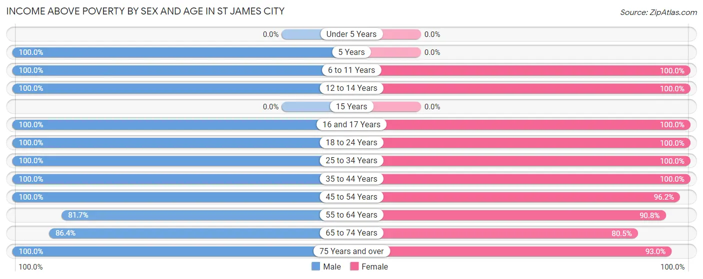 Income Above Poverty by Sex and Age in St James City