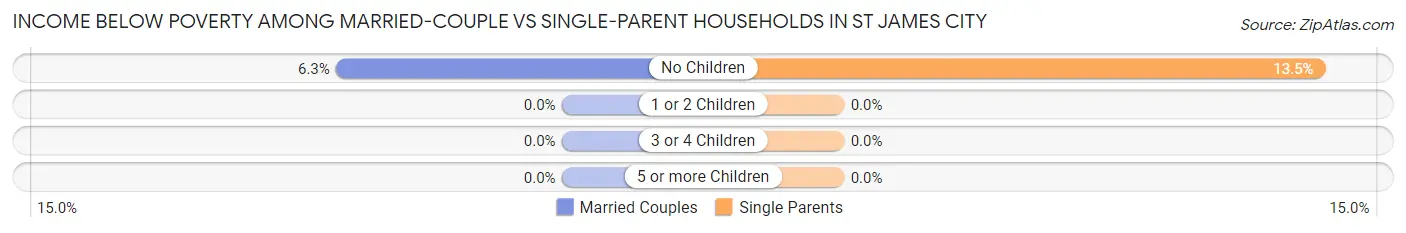 Income Below Poverty Among Married-Couple vs Single-Parent Households in St James City