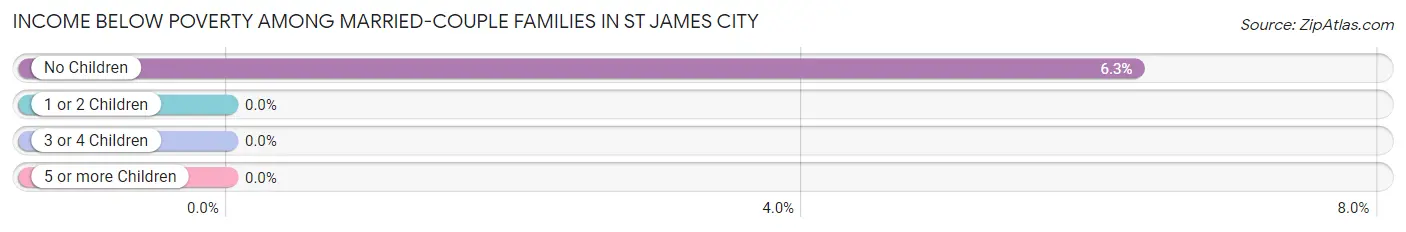 Income Below Poverty Among Married-Couple Families in St James City