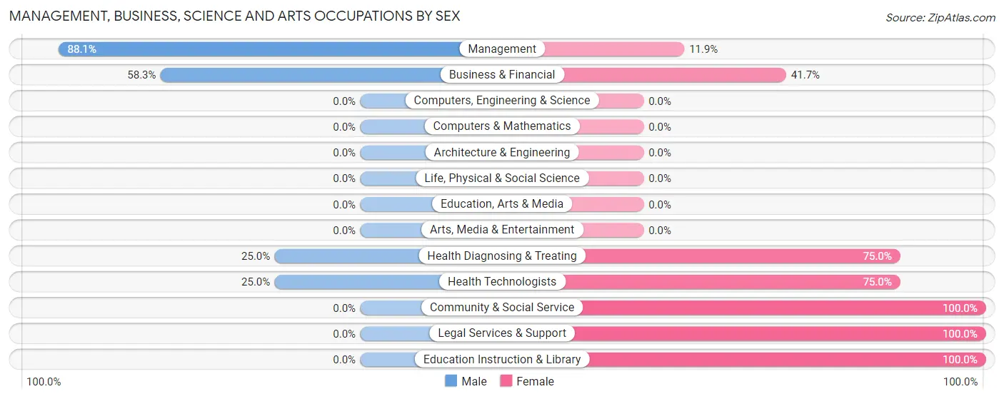 Management, Business, Science and Arts Occupations by Sex in St James City