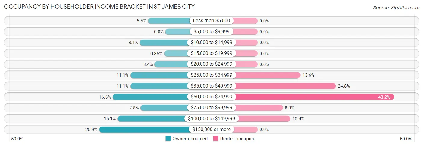 Occupancy by Householder Income Bracket in St James City