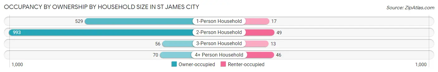 Occupancy by Ownership by Household Size in St James City