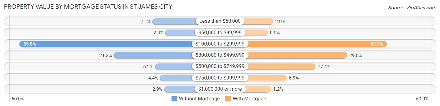 Property Value by Mortgage Status in St James City