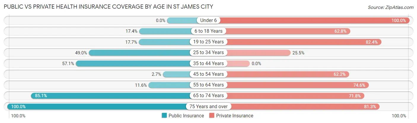 Public vs Private Health Insurance Coverage by Age in St James City