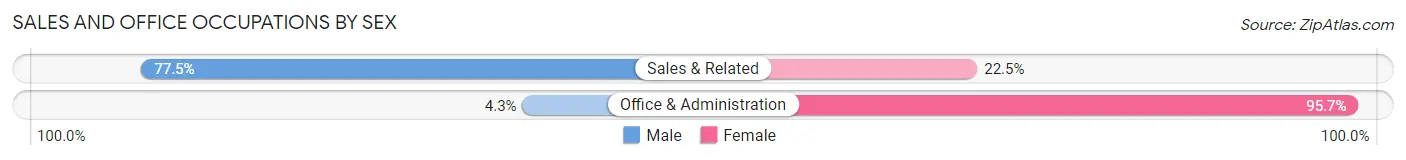 Sales and Office Occupations by Sex in St James City