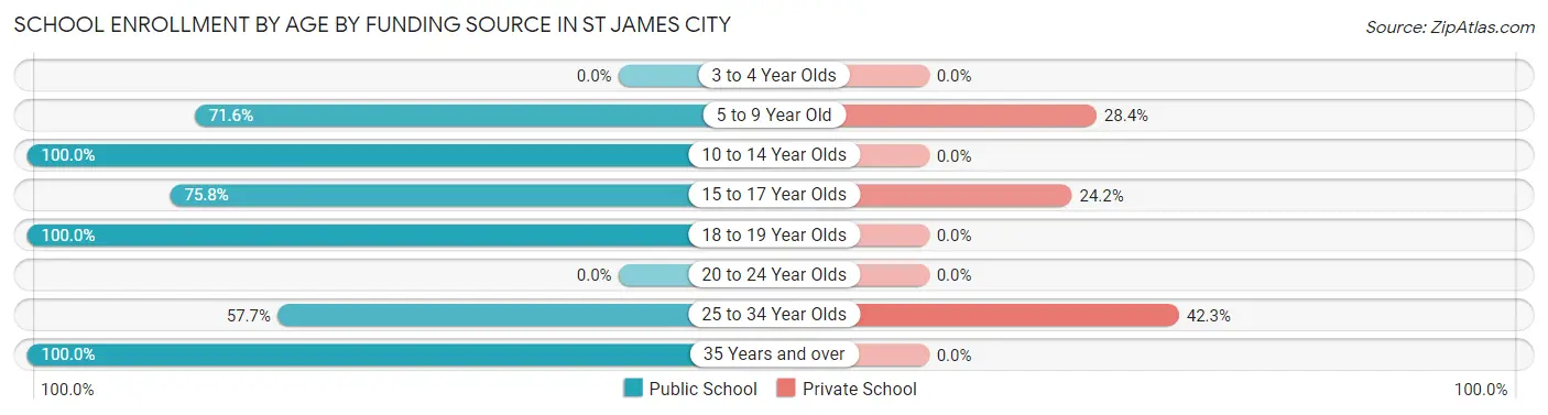 School Enrollment by Age by Funding Source in St James City