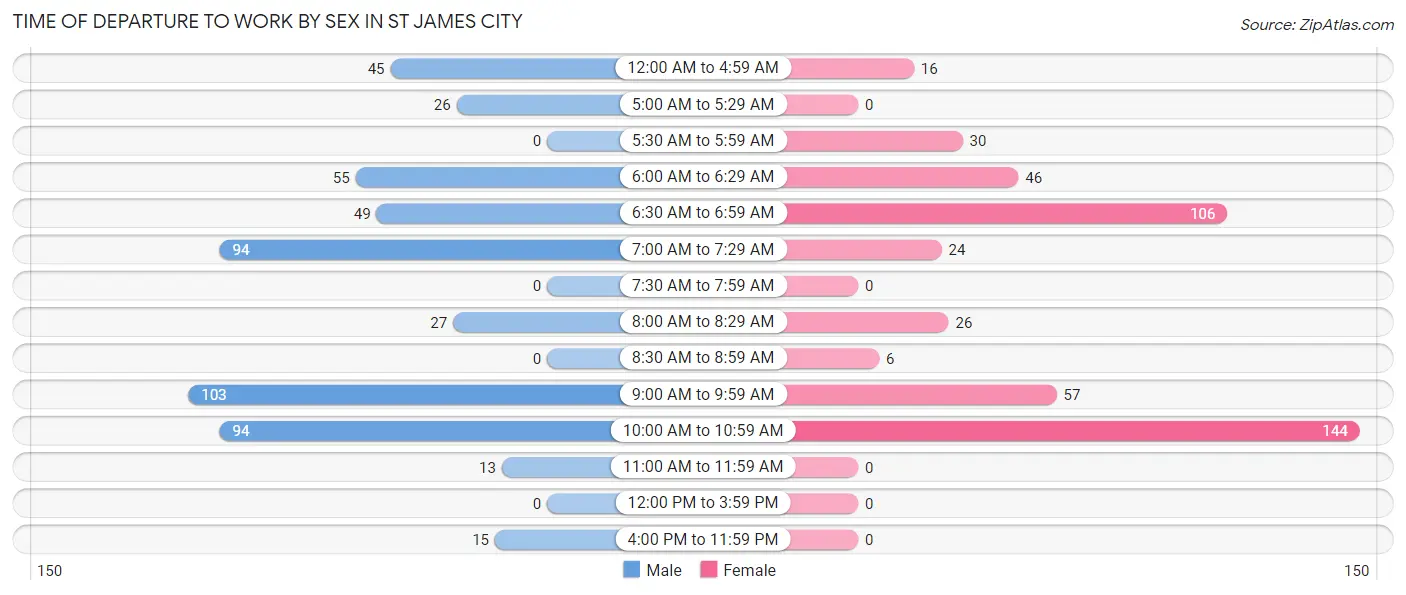 Time of Departure to Work by Sex in St James City