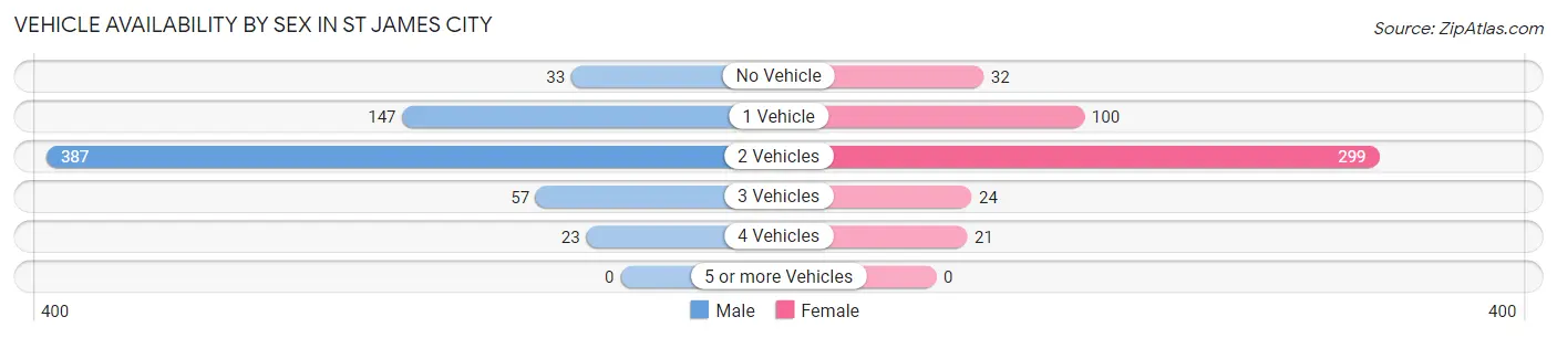 Vehicle Availability by Sex in St James City