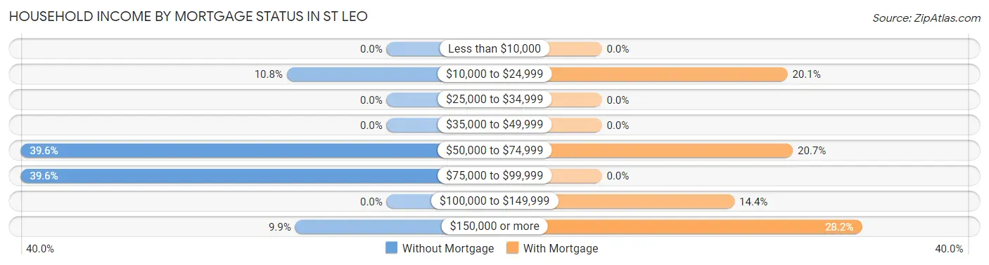 Household Income by Mortgage Status in St Leo