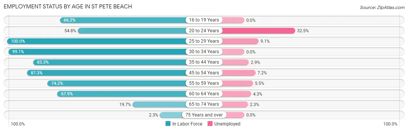 Employment Status by Age in St Pete Beach