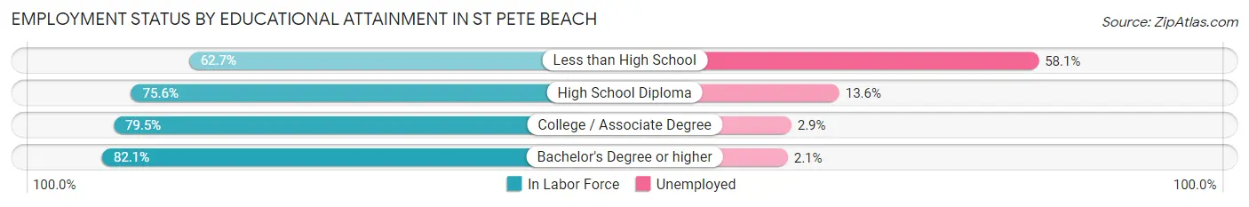 Employment Status by Educational Attainment in St Pete Beach