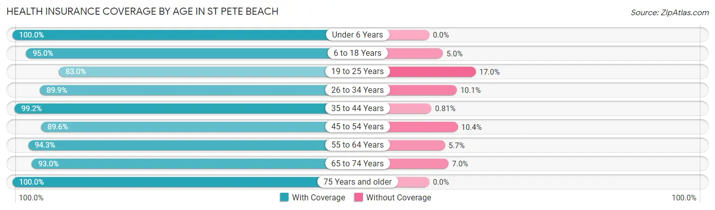 Health Insurance Coverage by Age in St Pete Beach