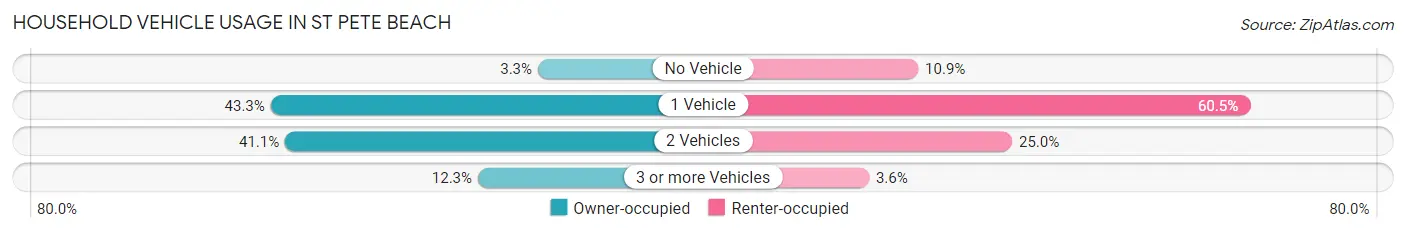 Household Vehicle Usage in St Pete Beach
